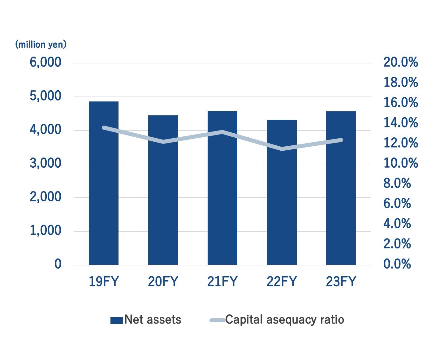 Net assets　and Capital adequacy ratio